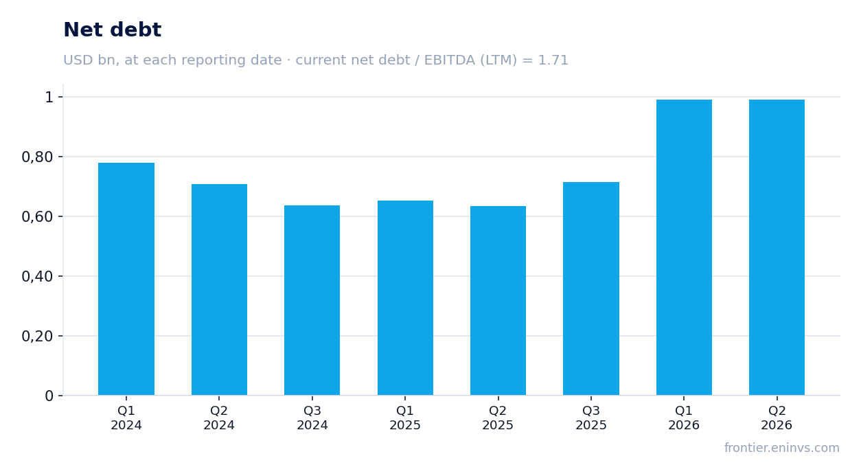 Net debt at reporting dates