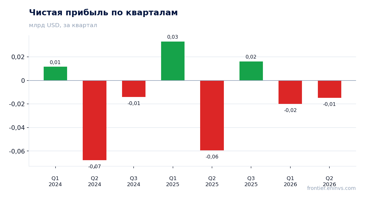 Чистая прибыль по кварталам