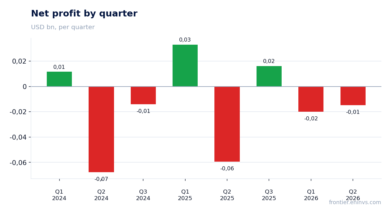 Net profit by quarter
