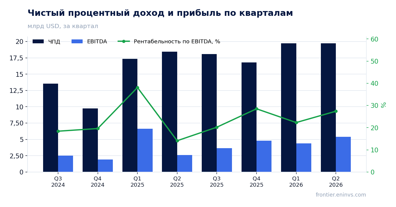 Выручка и EBITDA по кварталам