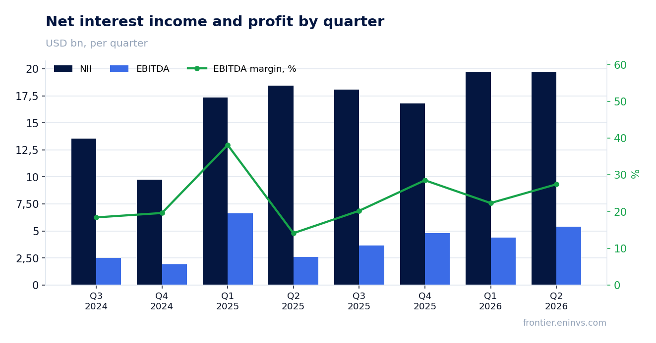 Revenue and EBITDA by quarter