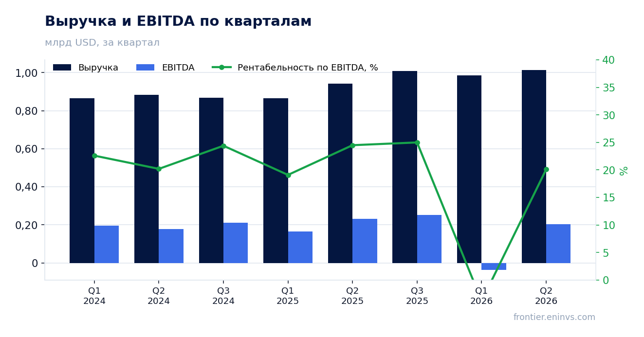 Выручка и EBITDA по кварталам