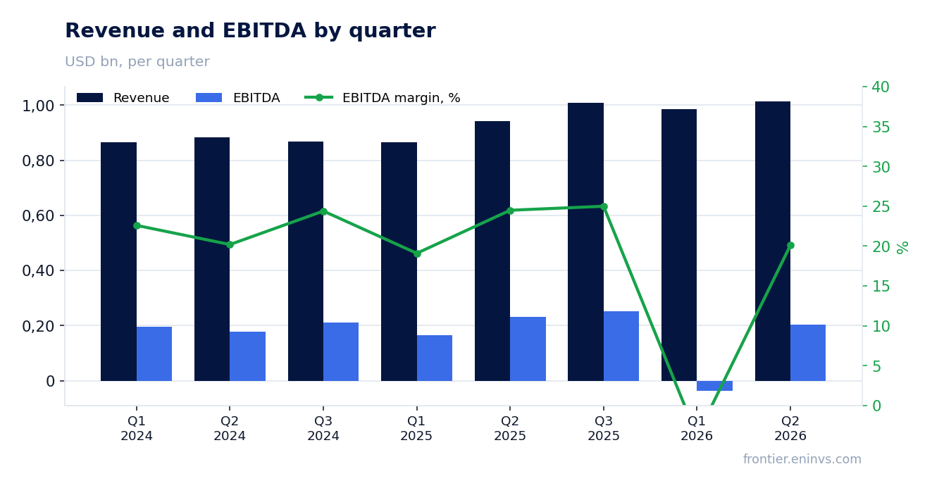 Revenue and EBITDA by quarter