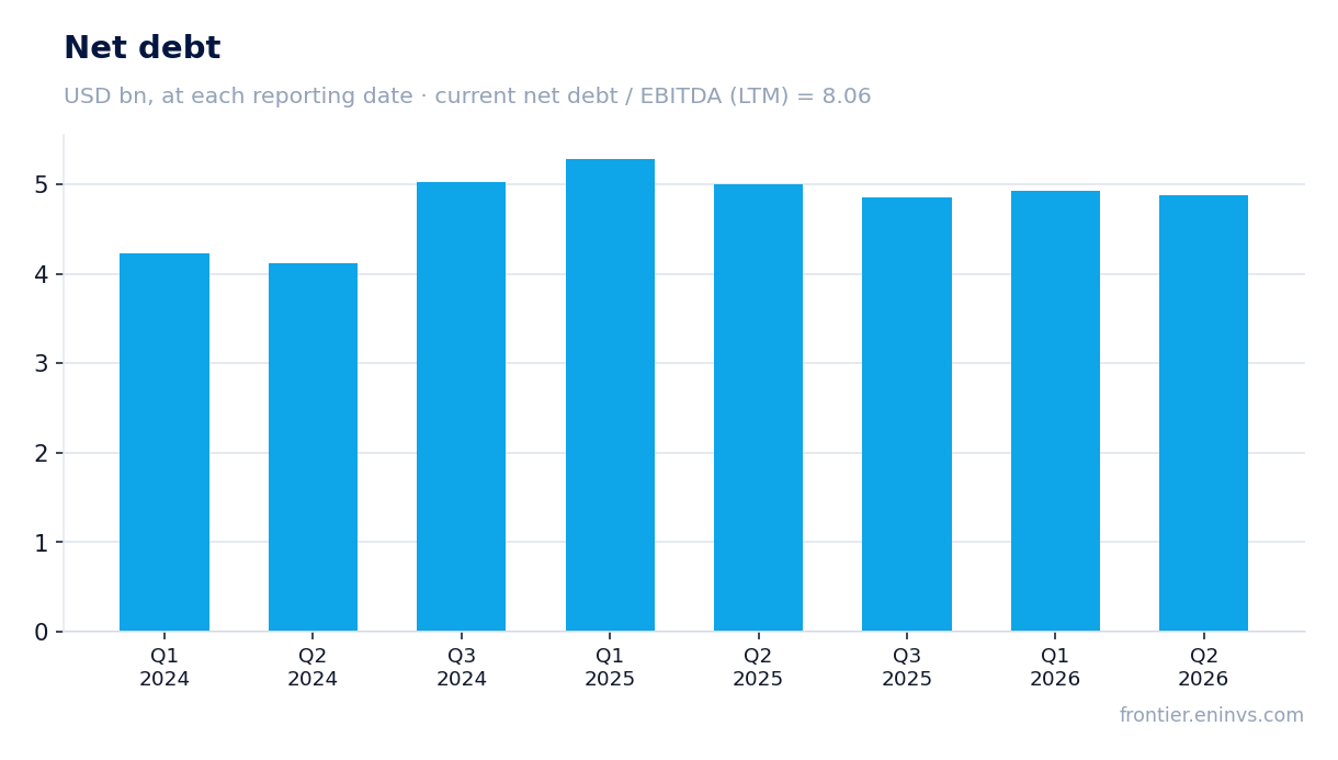Net debt at reporting dates