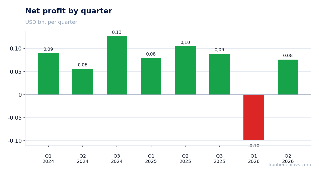 Net profit by quarter