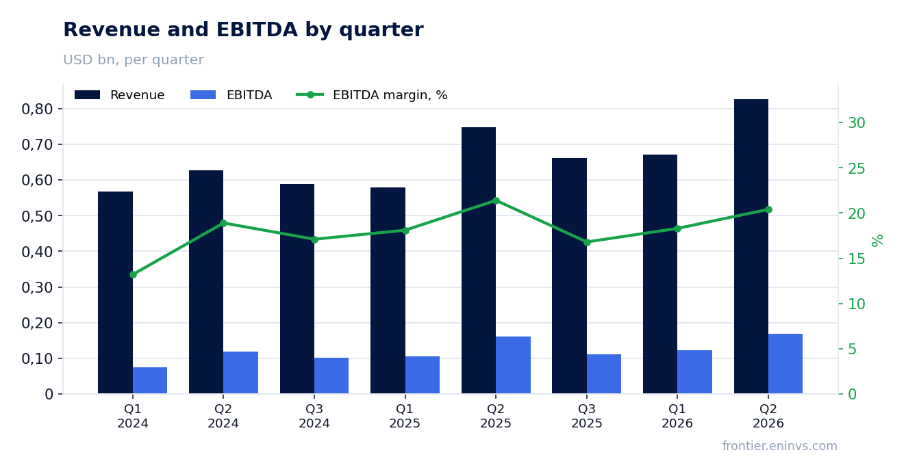 Revenue and EBITDA by quarter