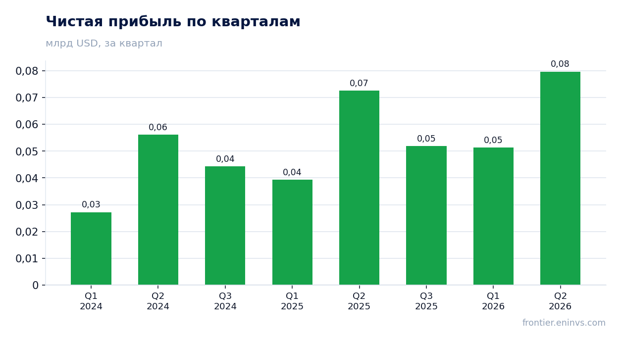 Чистая прибыль по кварталам