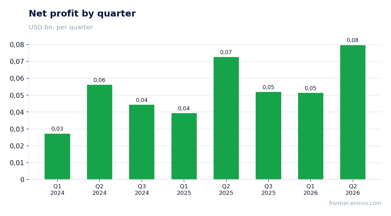 Net profit by quarter