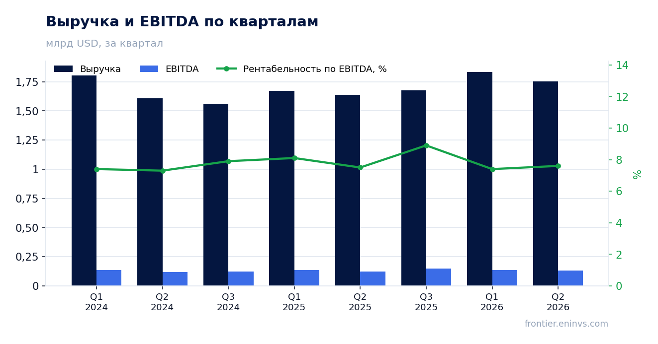 Выручка и EBITDA по кварталам