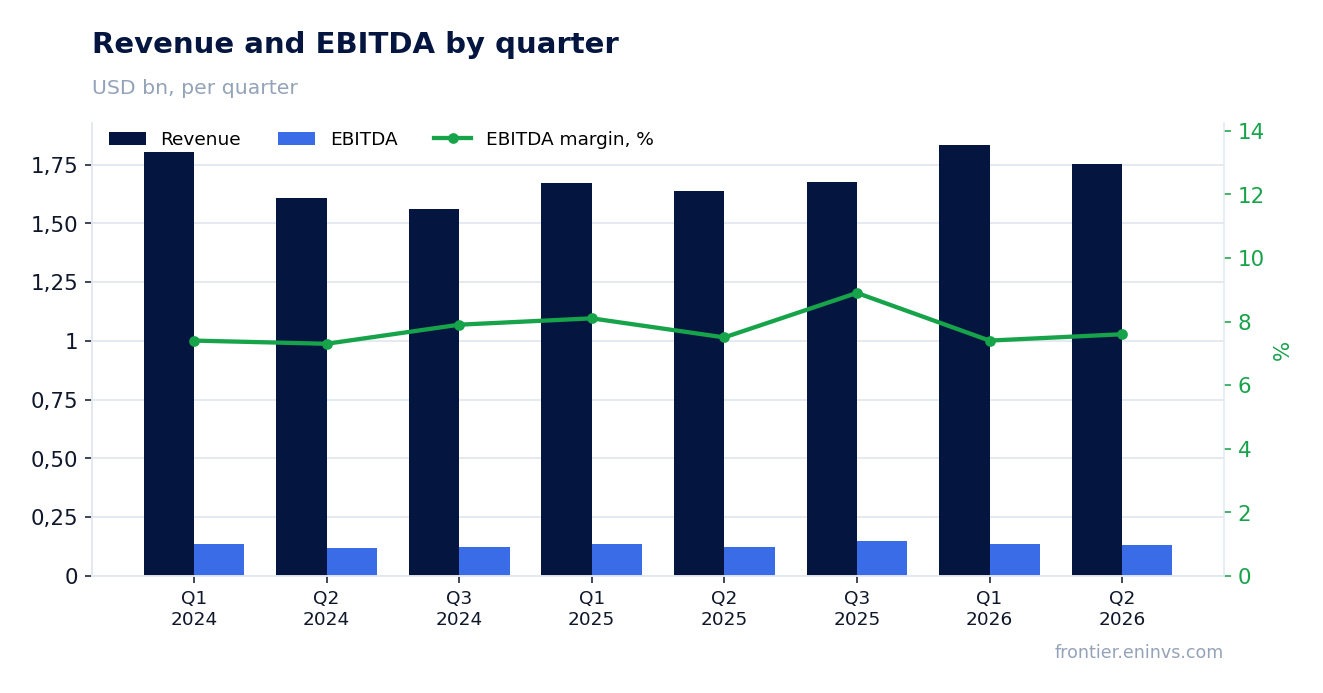 Revenue and EBITDA by quarter