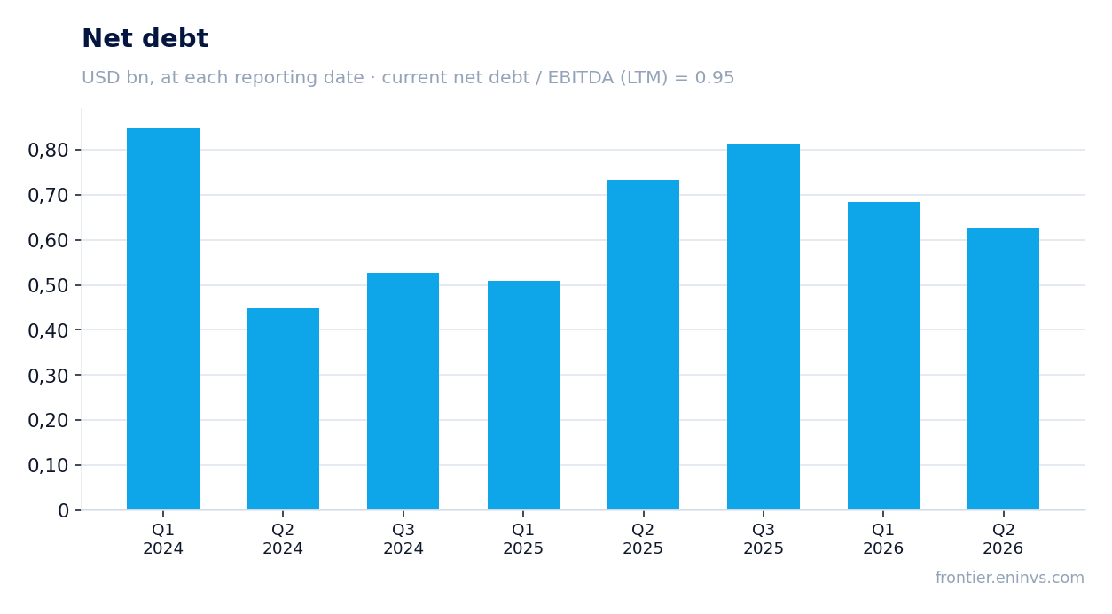 Net debt at reporting dates