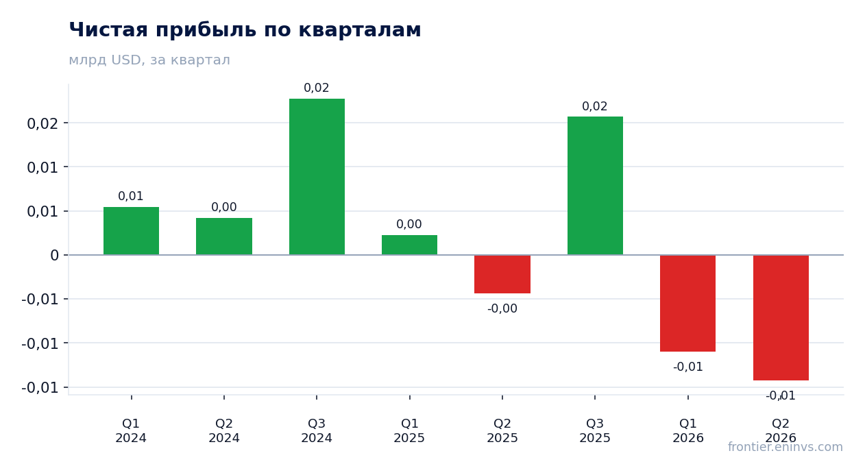 Чистая прибыль по кварталам