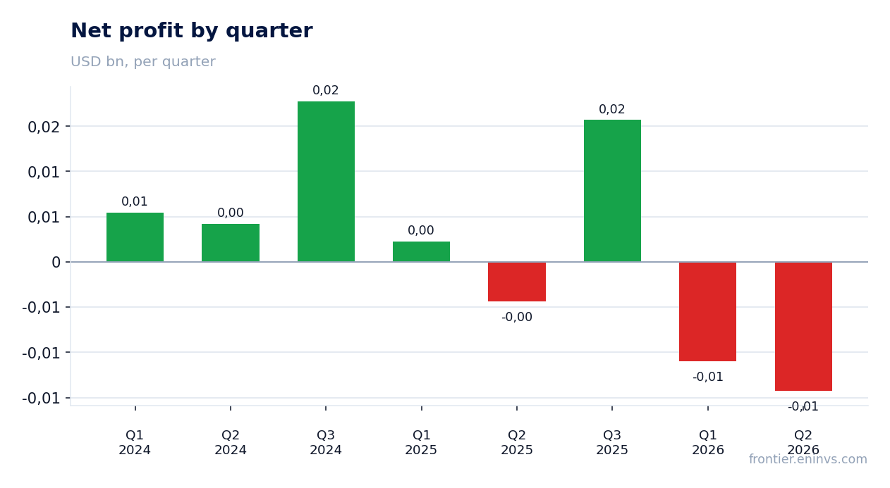 Net profit by quarter