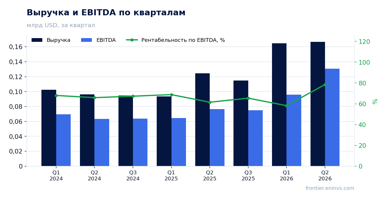Выручка и EBITDA по кварталам
