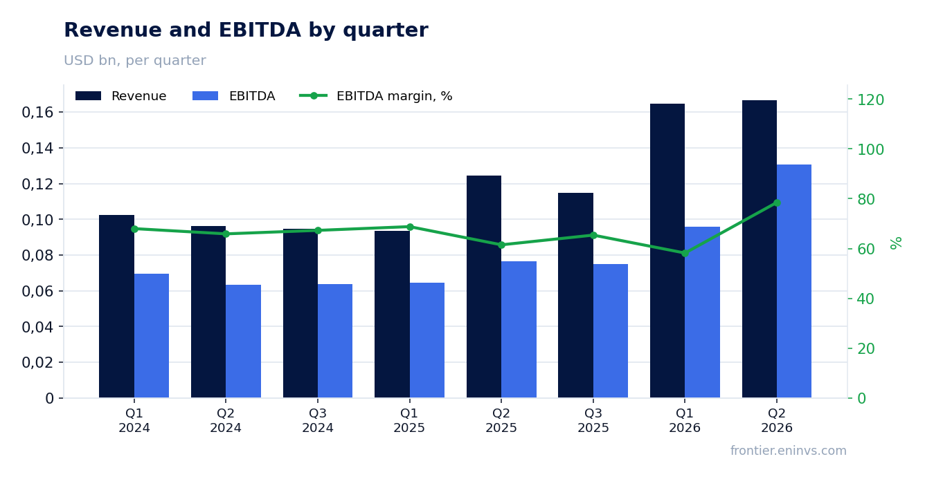 Revenue and EBITDA by quarter