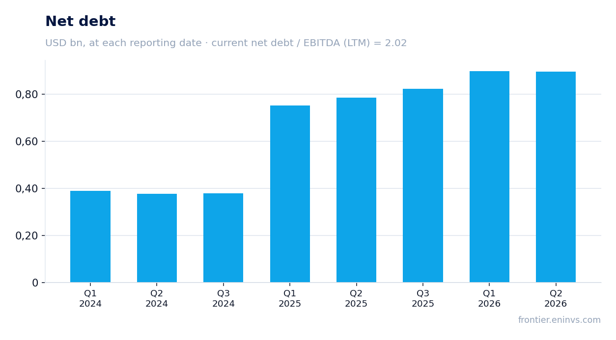 Net debt at reporting dates