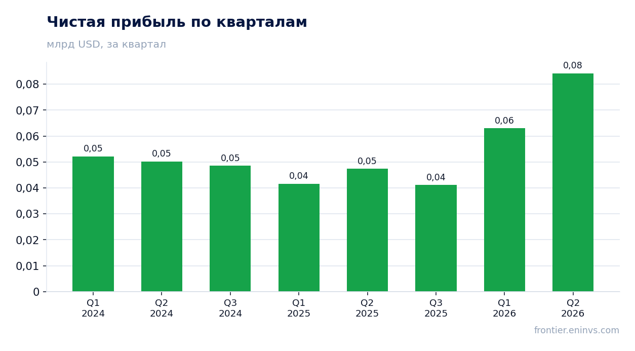 Чистая прибыль по кварталам