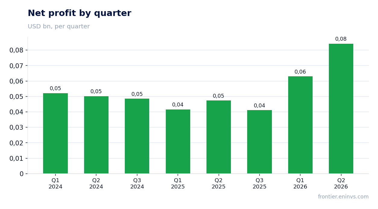 Net profit by quarter