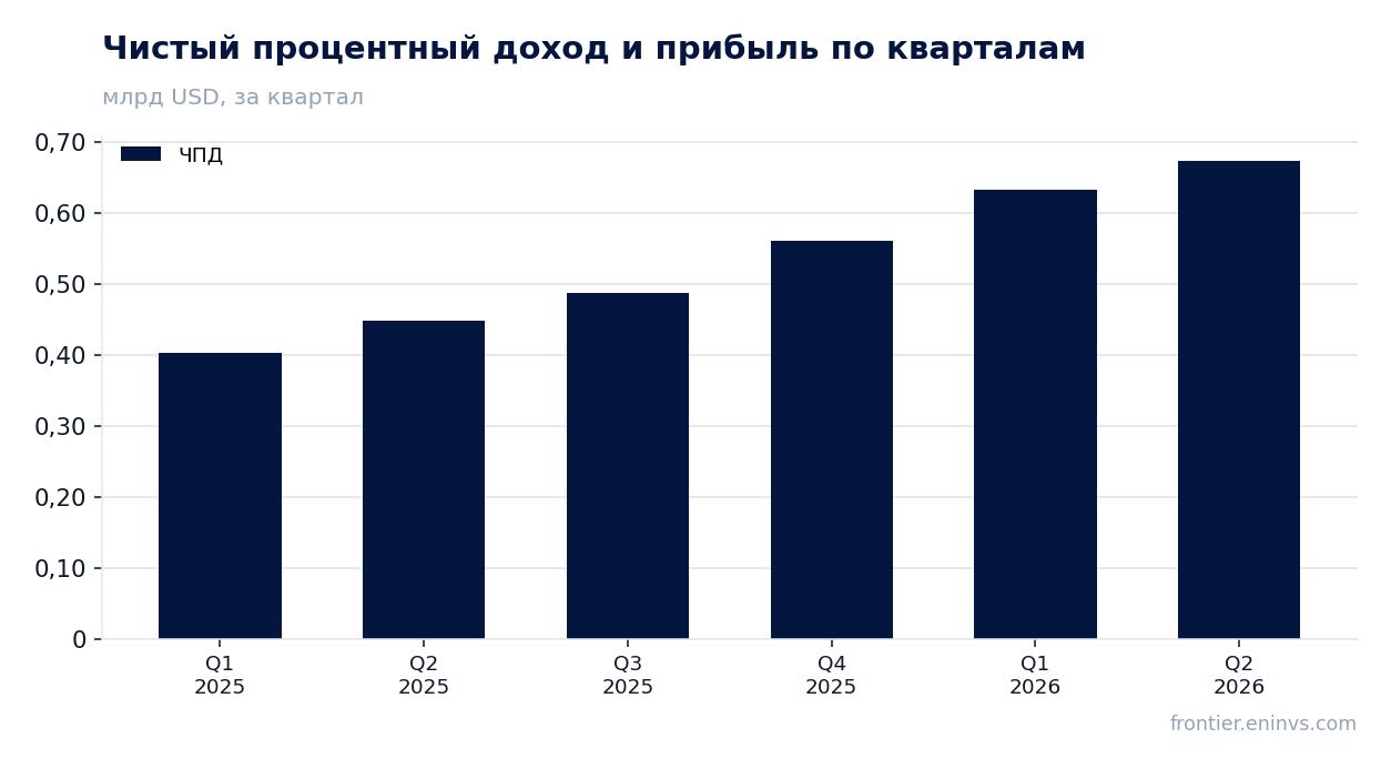 Выручка и EBITDA по кварталам