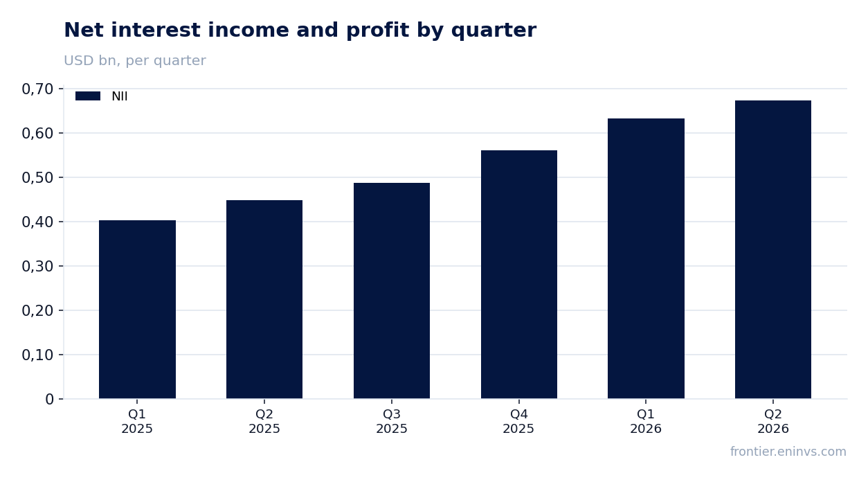 Revenue and EBITDA by quarter