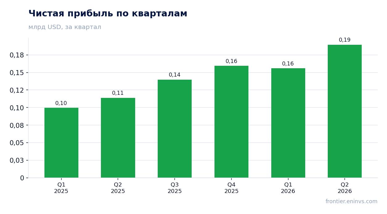 Чистая прибыль по кварталам