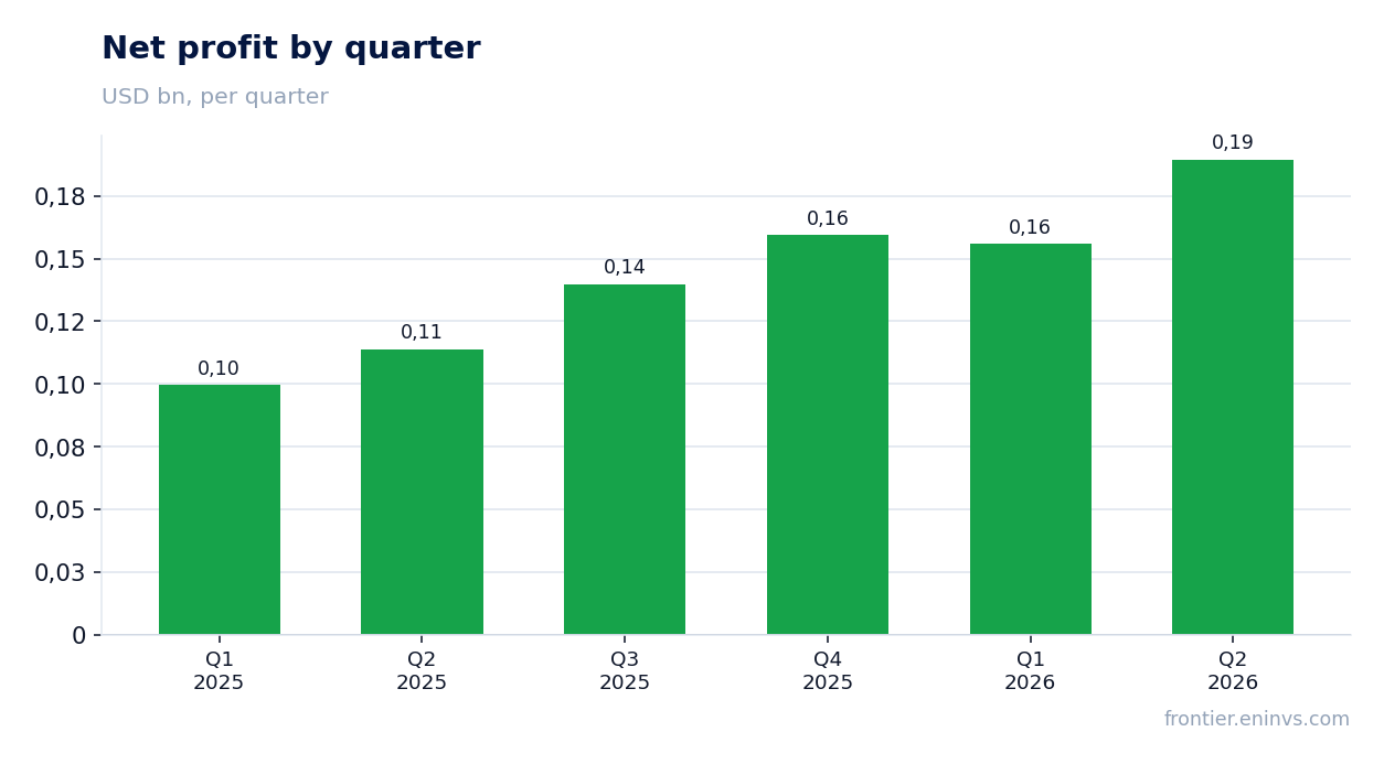 Net profit by quarter