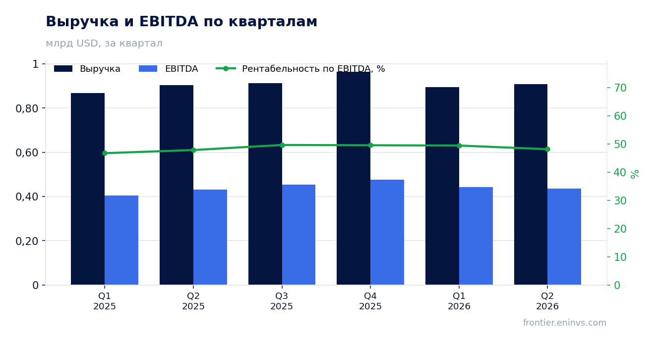 Выручка и EBITDA по кварталам