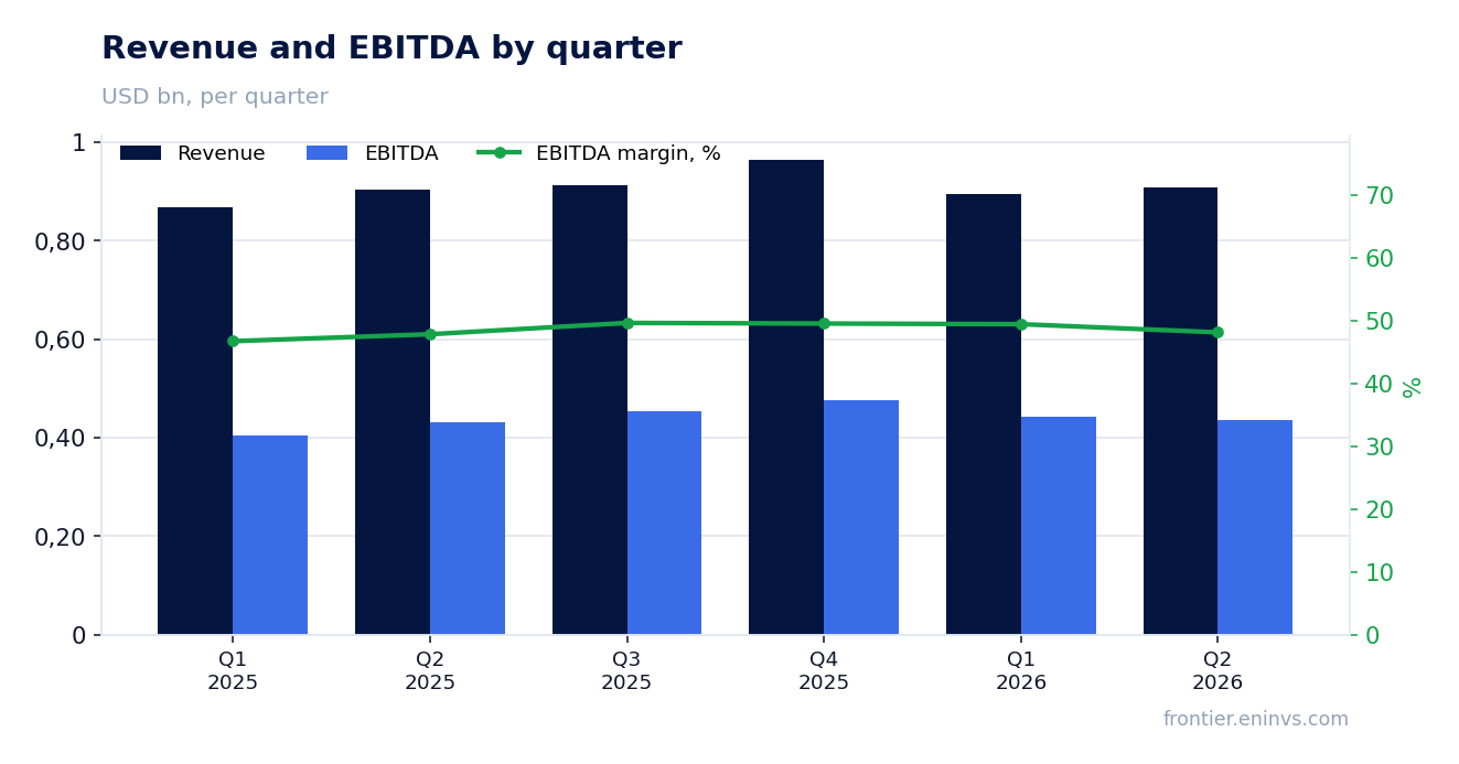 Revenue and EBITDA by quarter