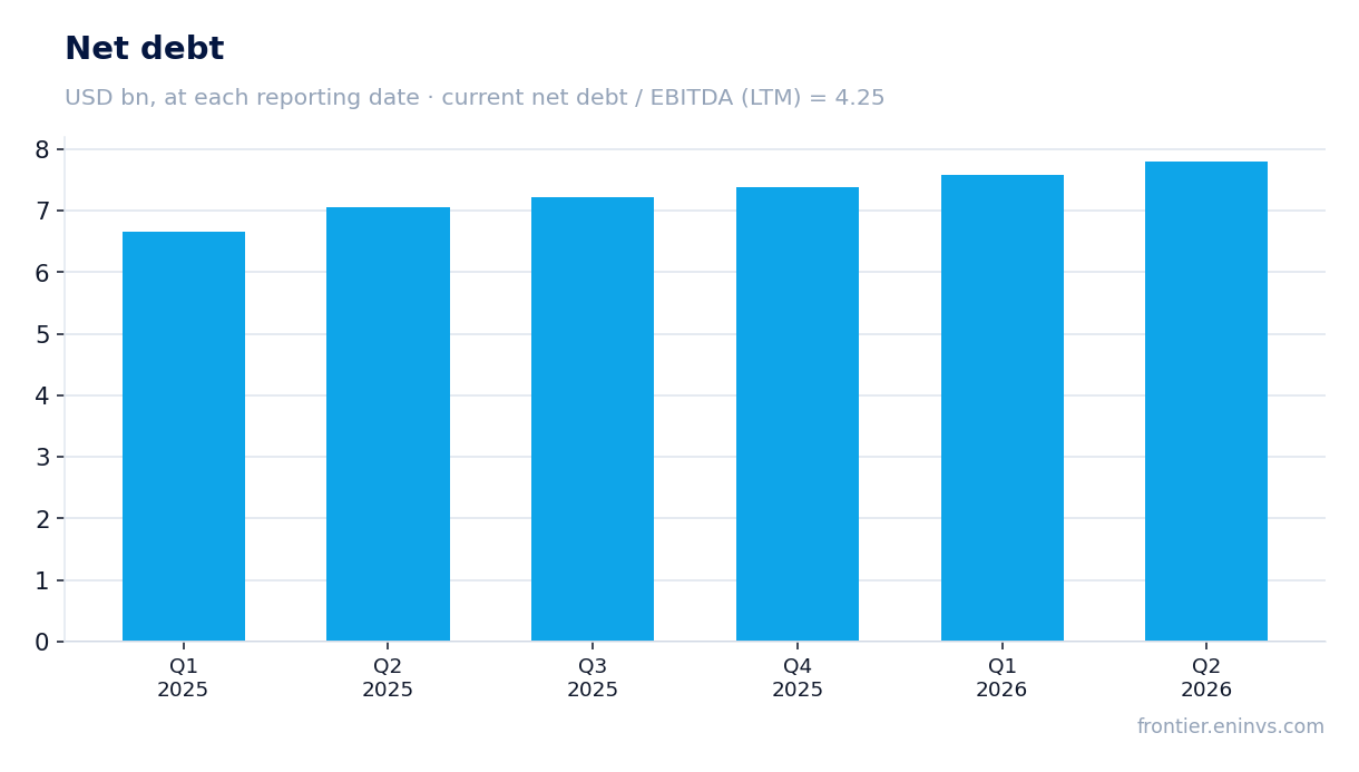 Net debt at reporting dates