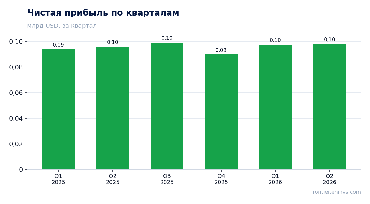 Чистая прибыль по кварталам