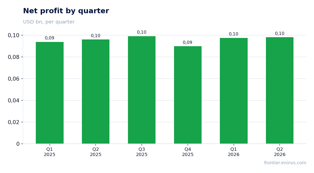 Net profit by quarter