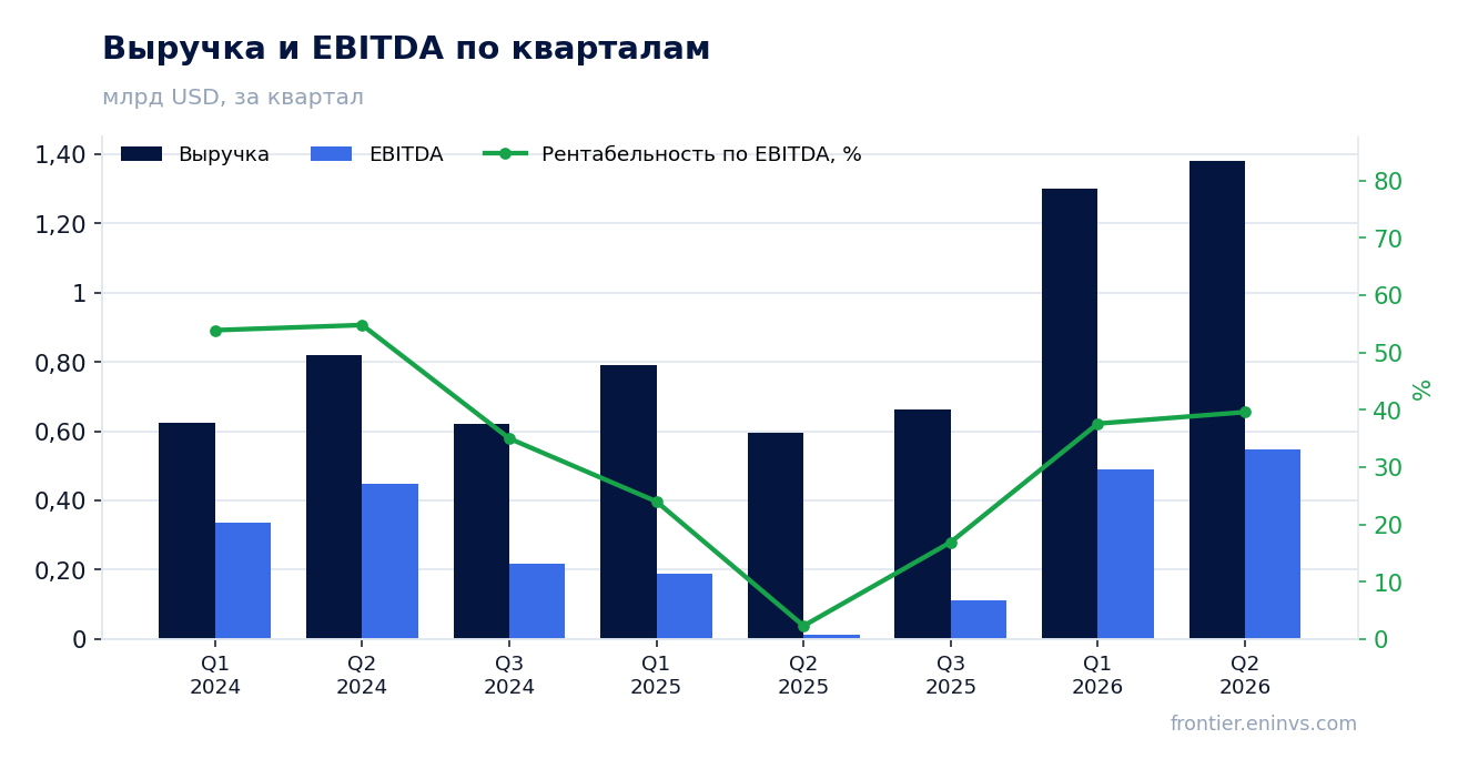 Выручка и EBITDA по кварталам