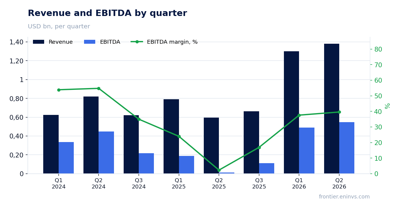 Revenue and EBITDA by quarter