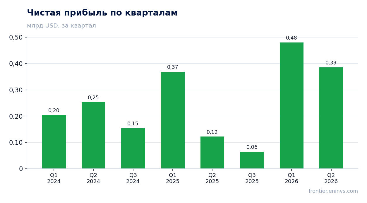 Чистая прибыль по кварталам