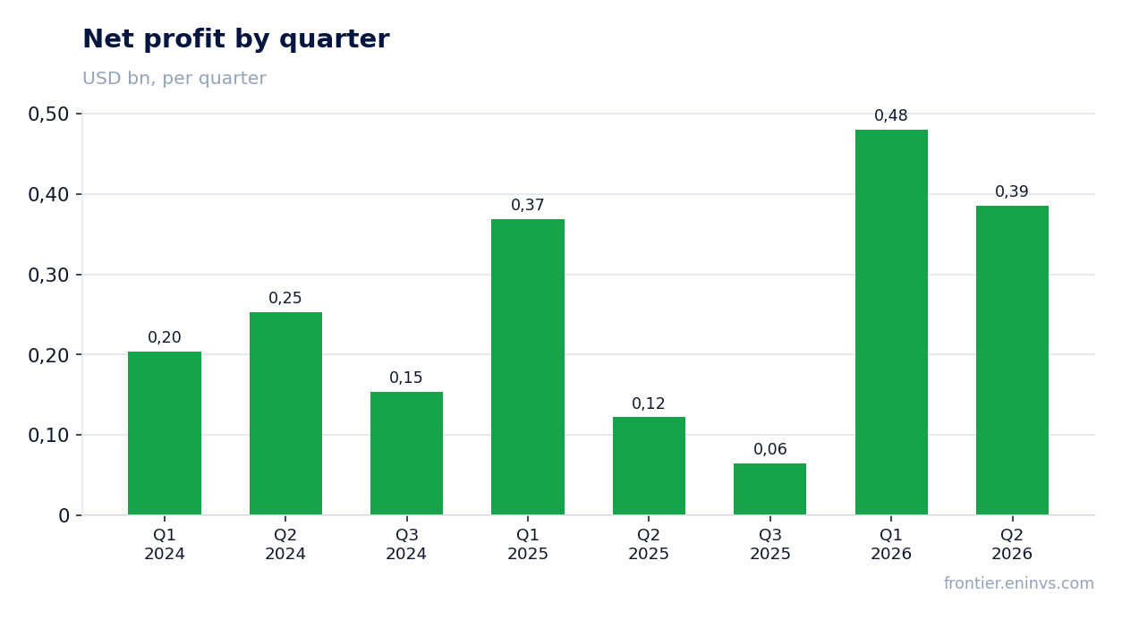 Net profit by quarter
