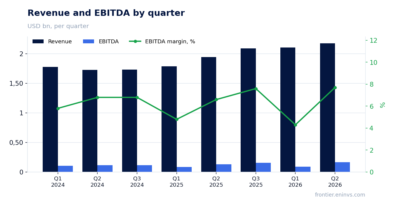 Revenue and EBITDA by quarter