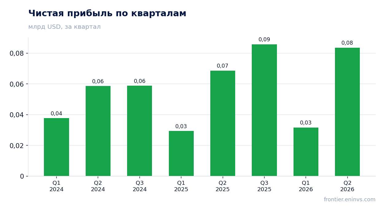 Чистая прибыль по кварталам