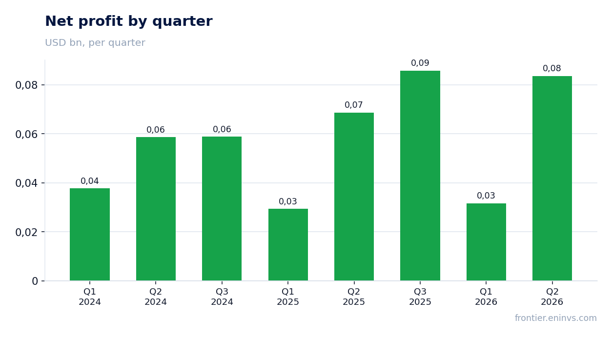 Net profit by quarter