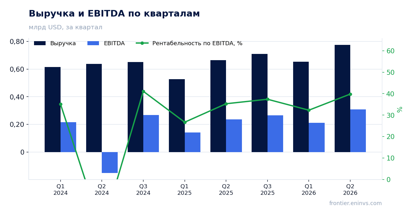 Выручка и EBITDA по кварталам
