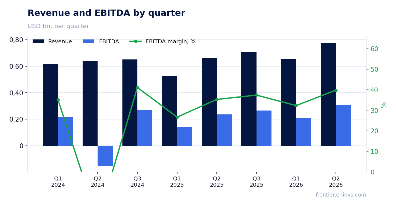 Revenue and EBITDA by quarter