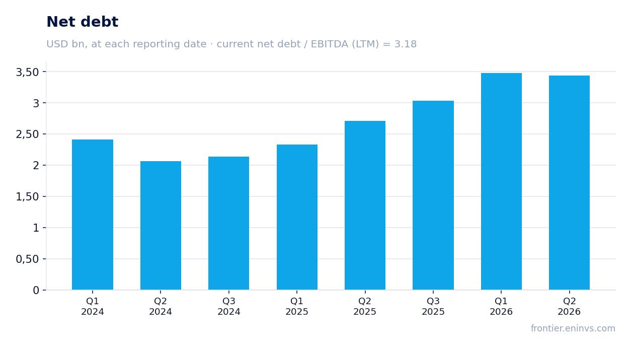 Net debt at reporting dates