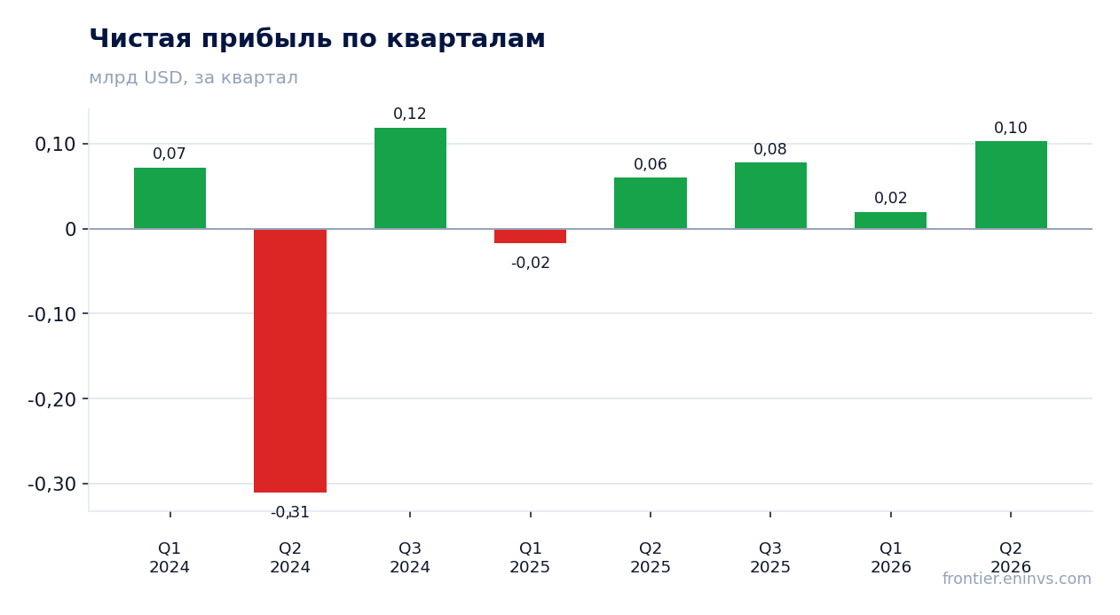 Чистая прибыль по кварталам