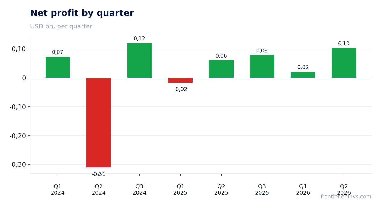 Net profit by quarter