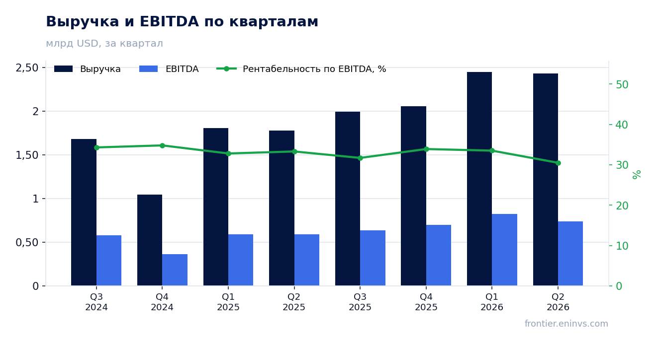 Выручка и EBITDA по кварталам
