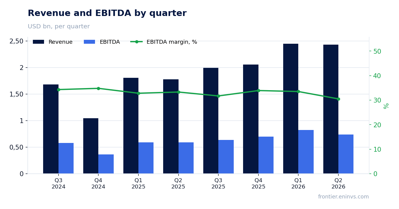 Revenue and EBITDA by quarter