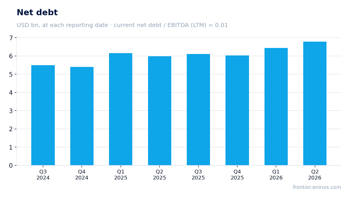 Net debt at reporting dates