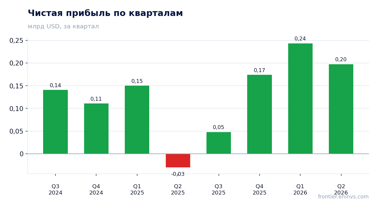 Чистая прибыль по кварталам