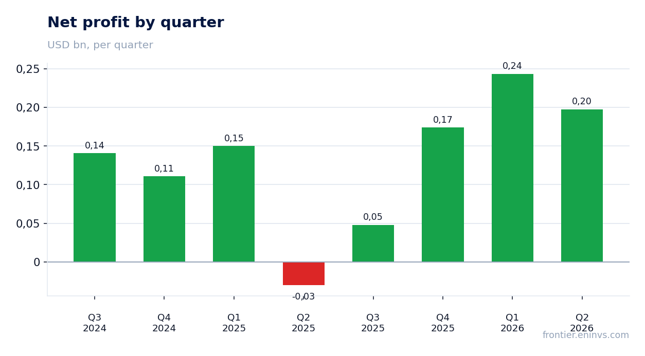 Net profit by quarter