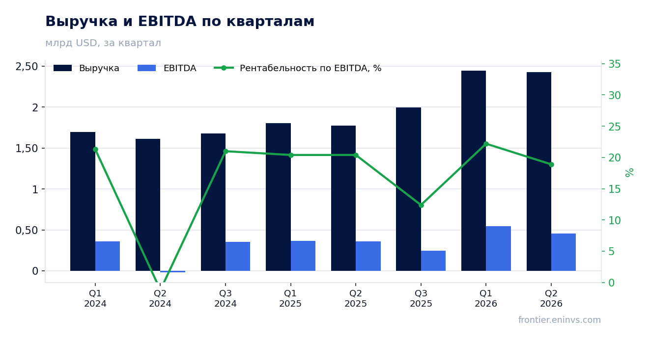 Выручка и EBITDA по кварталам