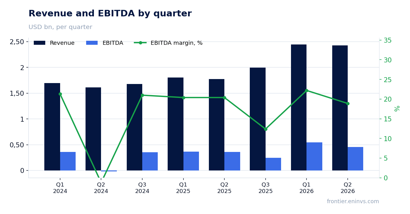 Revenue and EBITDA by quarter